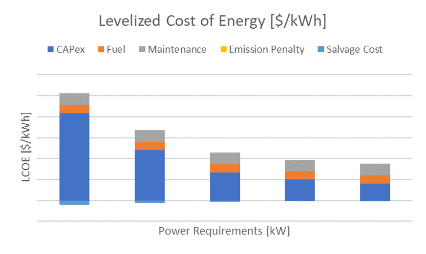 Graph of Levelized Cost of Energy
