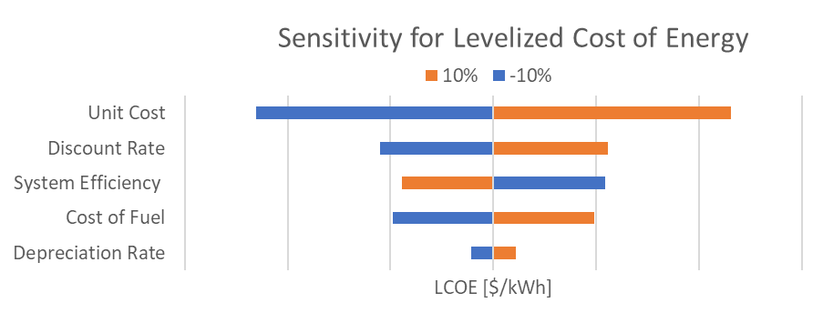 Graph of Sensitivity for Levelized Cost of Energy