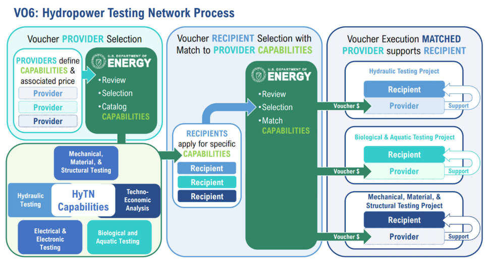 Hydropower Testing Network process