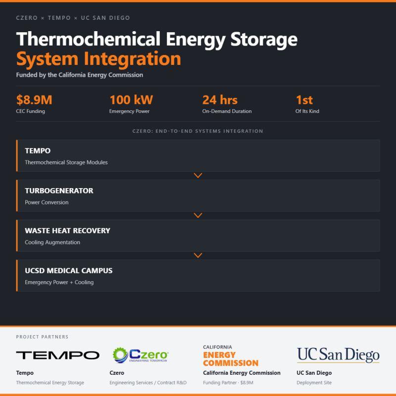 Thermochemical energy storage system integration at UC San Diego